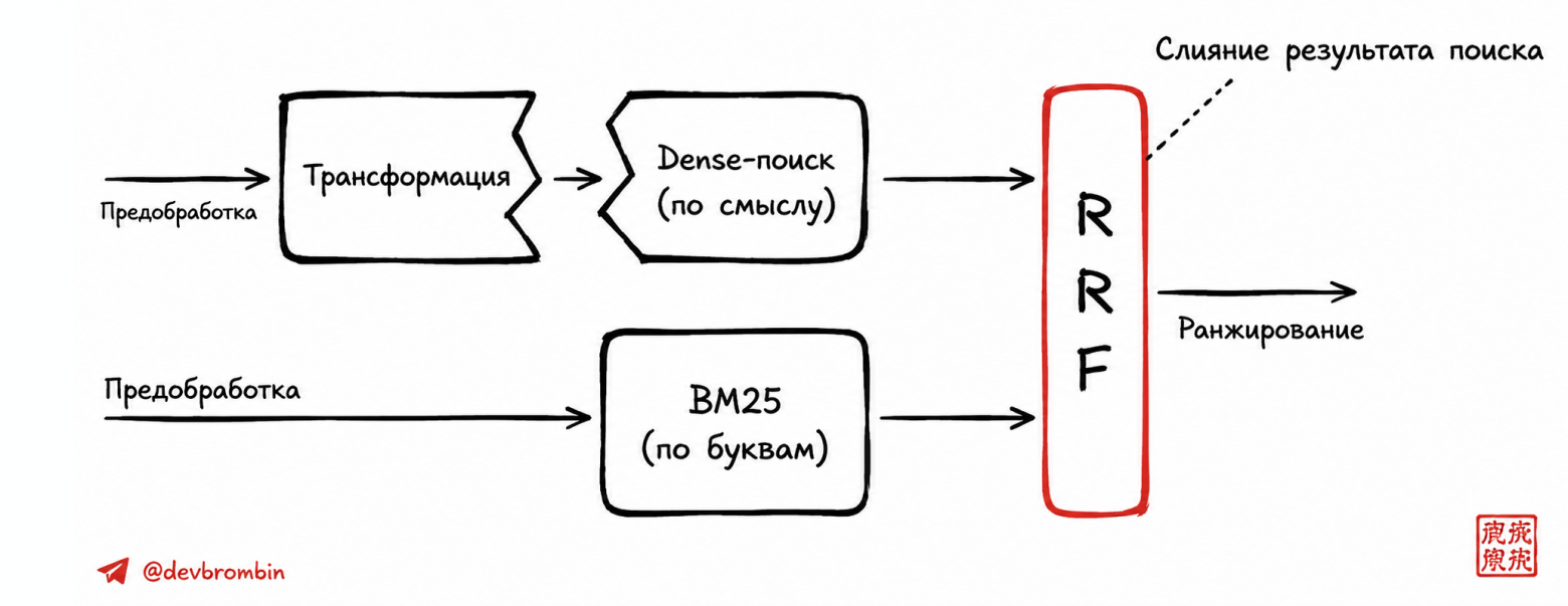 Dense-поиск и BM25 объединяются через RRF в общее ранжирование