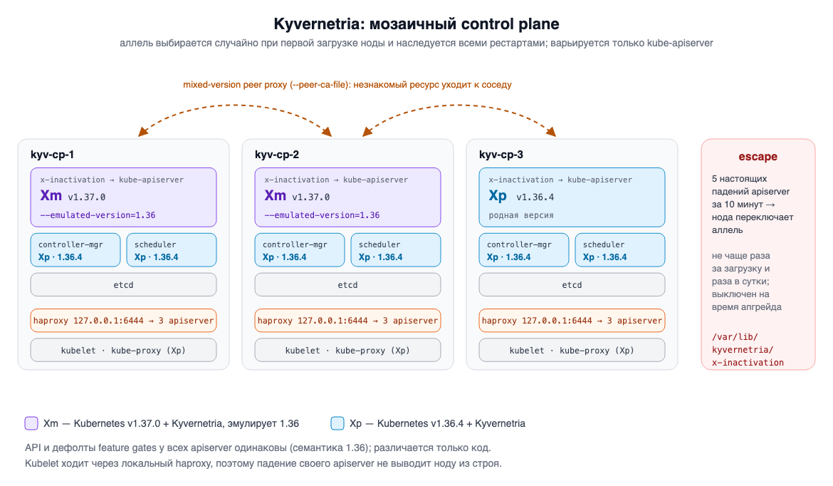 Схема мозаичного control plane