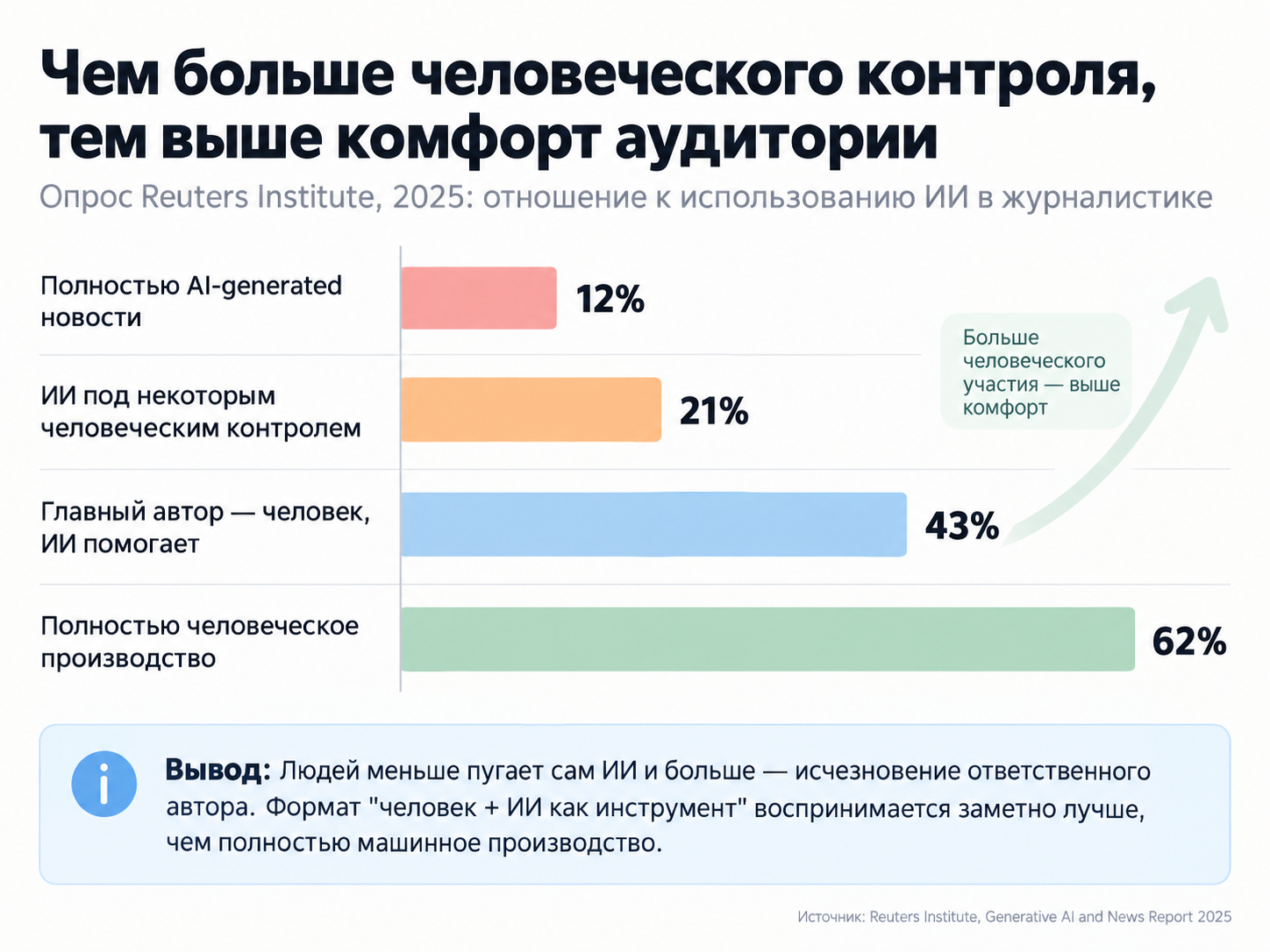Рис. 3. В исследовании Reuters Institute комфорт аудитории рос вместе с долей человеческого участия в создании новостей.