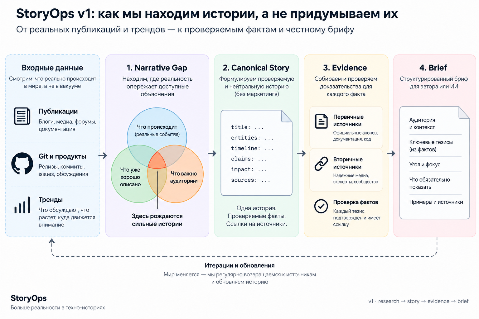 Рис. 4. Первая версия StoryOps: сначала найти продолжение реальной истории проекта, затем собрать фактическую основу и только после этого готовить материал для площадки.