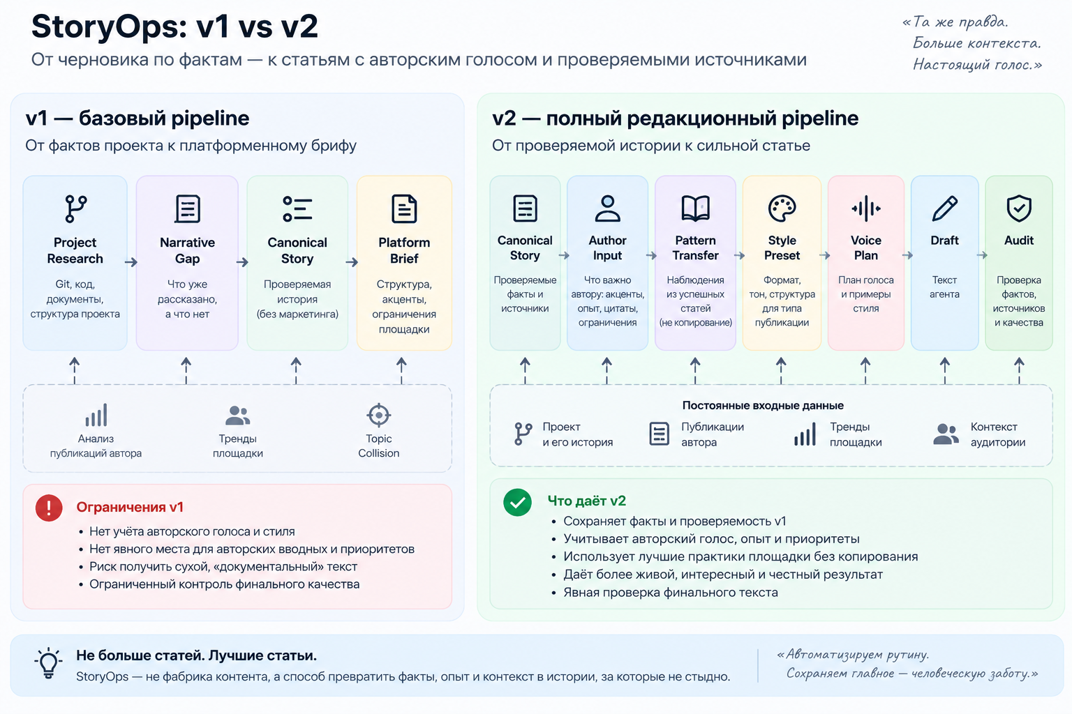 Рис. 5. Эволюция StoryOps: v1 отвечал в первую очередь за факты и проверяемость, v2 добавляет авторский материал, редакционную стратегию, голос и проверку финального текста.