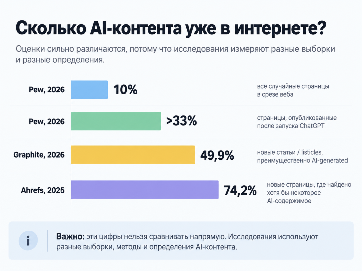 Складывать эти числа в один график “сколько процентов интернета захватил ИИ” я бы не стал.