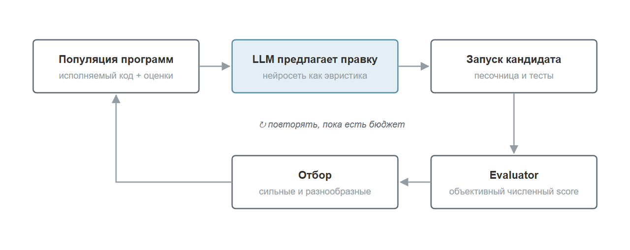 Цикл эволюционного поиска программ
