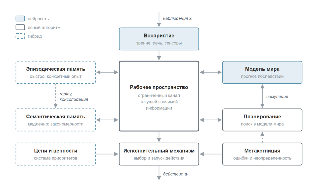 Схема модульной когнитивной архитектуры