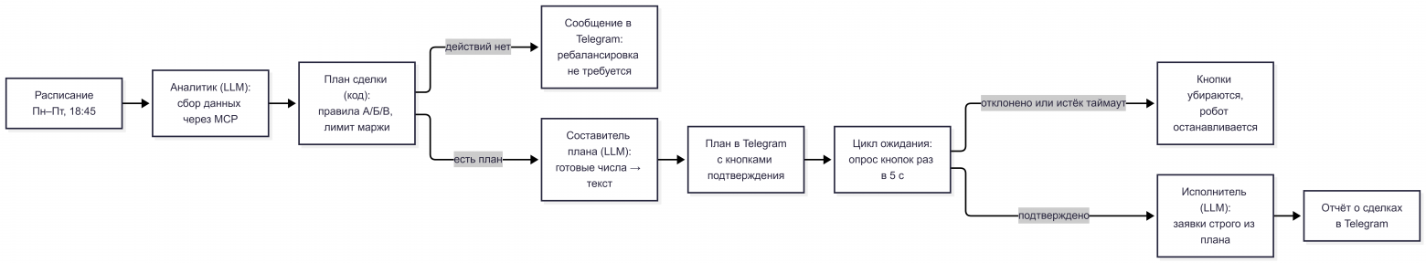 Схема полного цикла работы workflow.