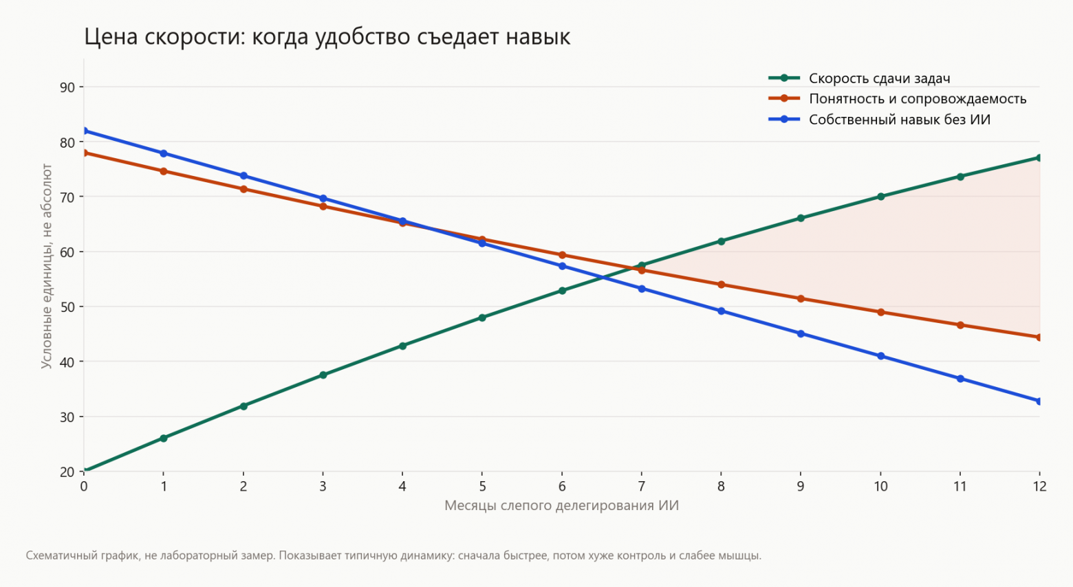 Почему нельзя отдавать 100% мышления ИИ: ловушка слепого доверия к AI-ассистентам - 4 Почему нельзя отдавать 100% мышления ИИ: ловушка слепого доверия к AI-ассистентам - 4