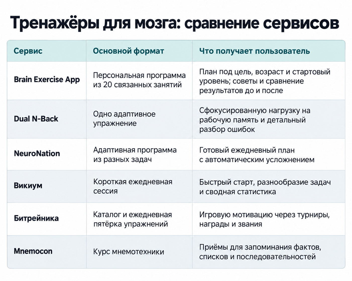 Топ-6 тренажёров для мозга в 2026 году: чем отличаются и какой выбрать - 2 Топ-6 тренажёров для мозга в 2026 году: чем отличаются и какой выбрать - 2