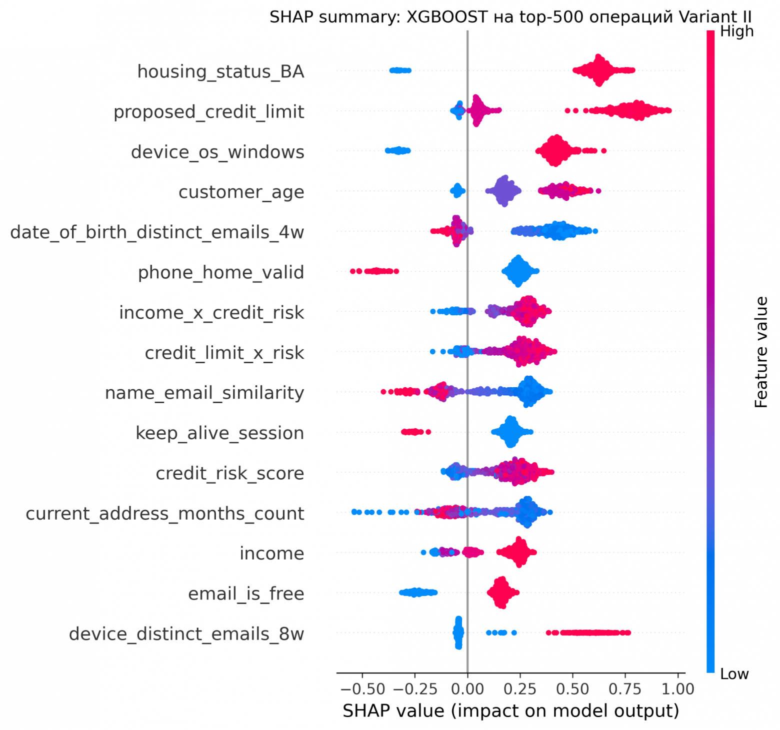 SHAP-диаграмма для XGBoost на топ-500 операций: показывает, какие признаки сильнее всего влияют на риск-скор и в какую сторону. Цвет — значение признака, положение по оси — вклад в оценку. Источник