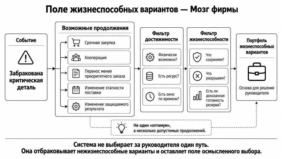 Рис. 3. «Мозг фирмы» не выбирает за руководителя один путь, а отбраковывает нежизнеспособные варианты и сохраняет поле допустимых продолжений.