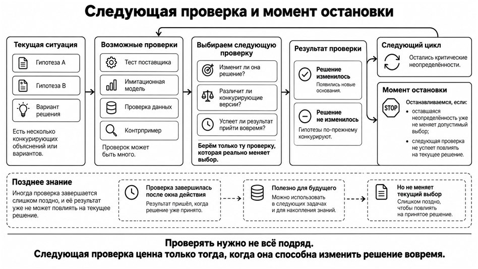 Рис. 4. Следующая проверка ценна только тогда, когда она способна изменить решение вовремя.