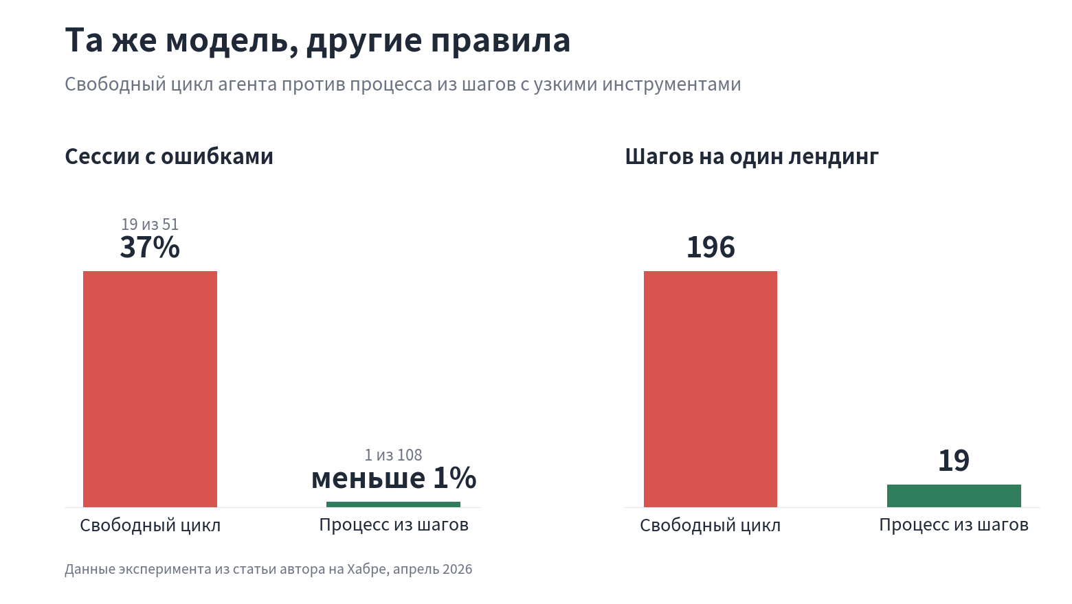  Данные эксперимента из статьи автора на Хабре, апрель 2026 