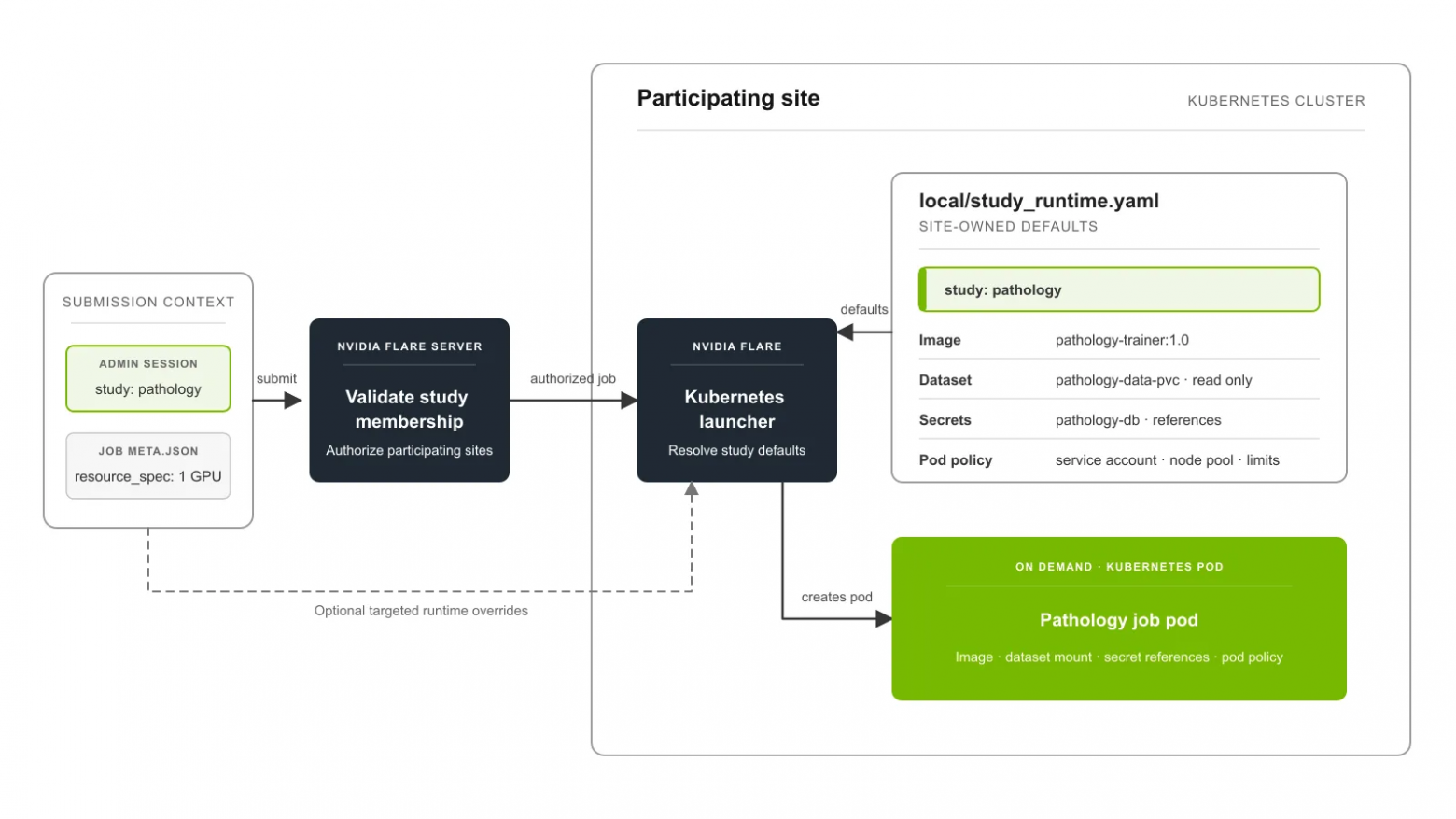 Launcher для Kubernetes сопоставляет активный study с настройками исполняющей среды по умолчанию, которыми владеет площадка, прежде чем создать job-под