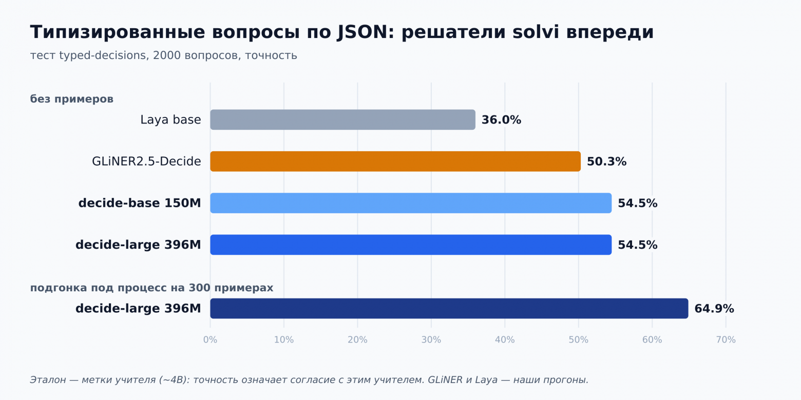 Тест типизированных решений, точность без примеров: Laya base 36.0%, GLiNER2.5-Decide 50.3%, decide-base 54.5%, decide-large 54.5%; decide-large после подгонки на 300 примерах 64.9%