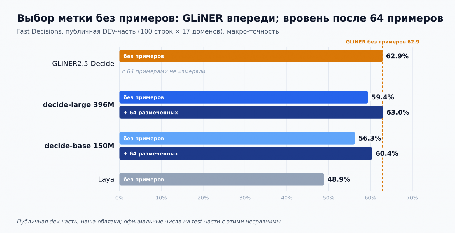 Fast Decisions, публичная dev-часть: GLiNER2.5-Decide 62.9% без примеров; decide-large 59.4% без примеров и 63.0% после 64 примеров; decide-base 56.3% и 60.4%; Laya 48.9%