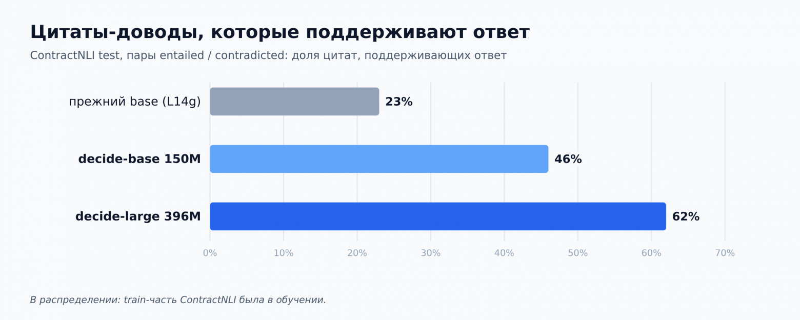 ContractNLI, доля цитат, поддерживающих ответ: прошлая версия модели 23%, decide-base 46%, decide-large 62% (тест в распределении)