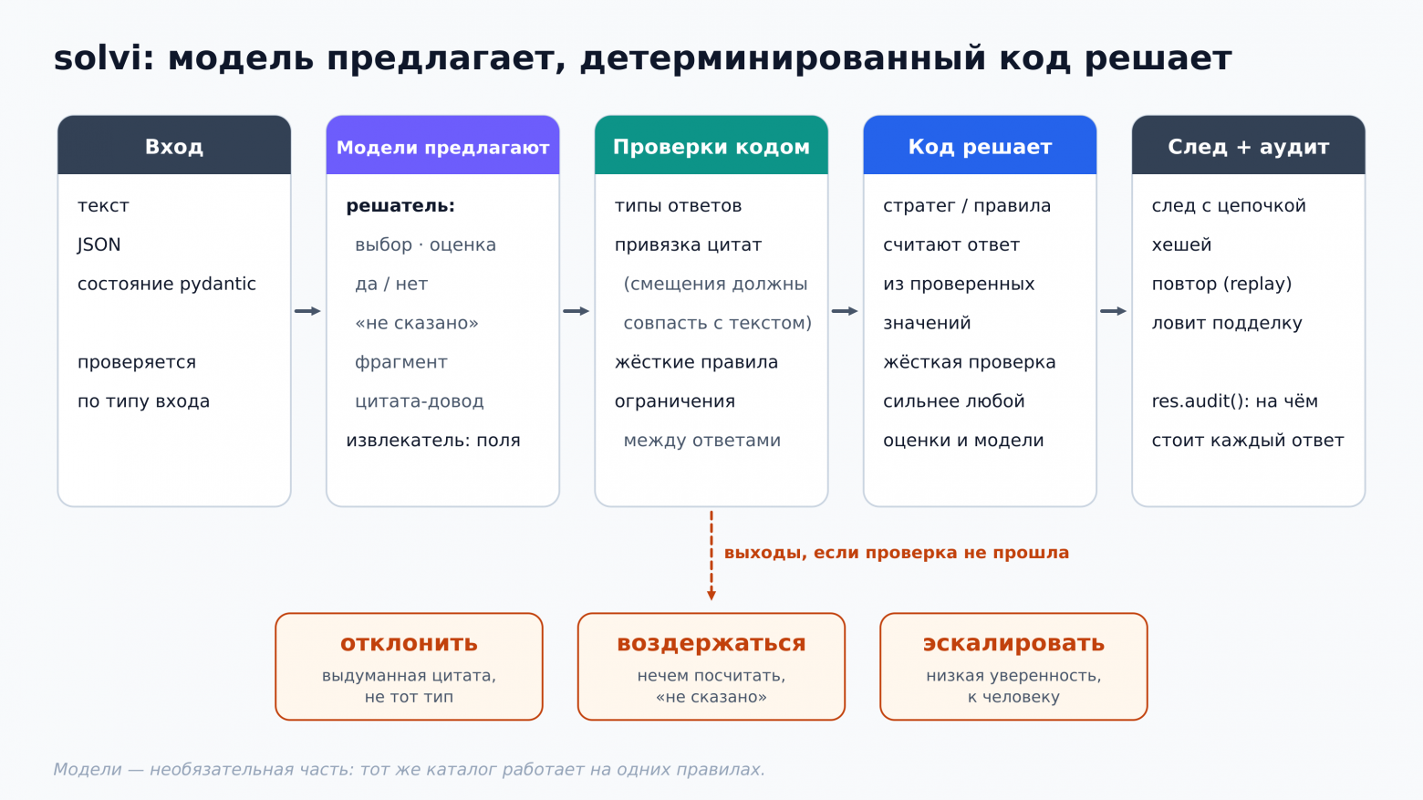 Схема solvi: вход (текст, JSON или состояние pydantic) идёт к моделям, которые предлагают факты, затем к проверкам кодом — типы, привязка цитат по смещениям, жёсткие правила, ограничения; затем код считает ответ, всё пишется в след с цепочкой хешей и аудит; выходы «отклонить», «воздержаться», «эскалировать»