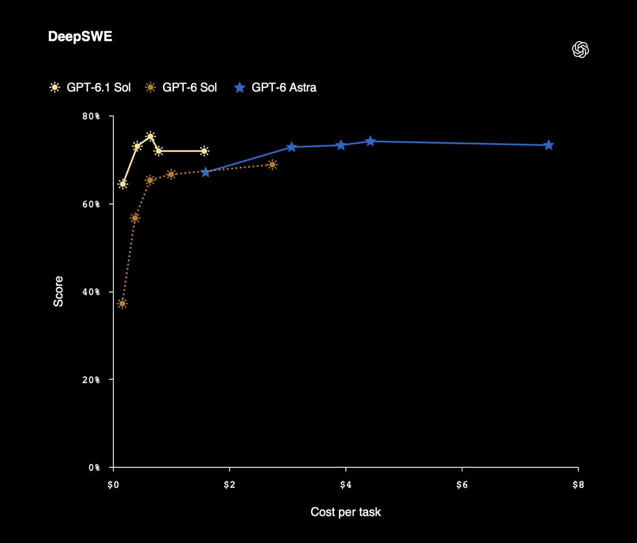Итоги OpenAI DevDay 2026: Dots, GPT-6.1 Sol и ещё 16 анонсов - 1 Итоги OpenAI DevDay 2026: Dots, GPT-6.1 Sol и ещё 16 анонсов - 1