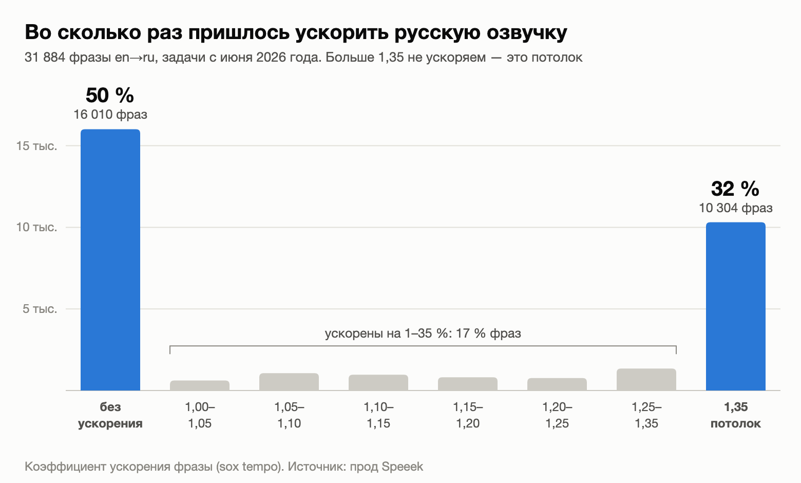 Половина фраз влезает сама, треть упирается в потолок, середины почти нет