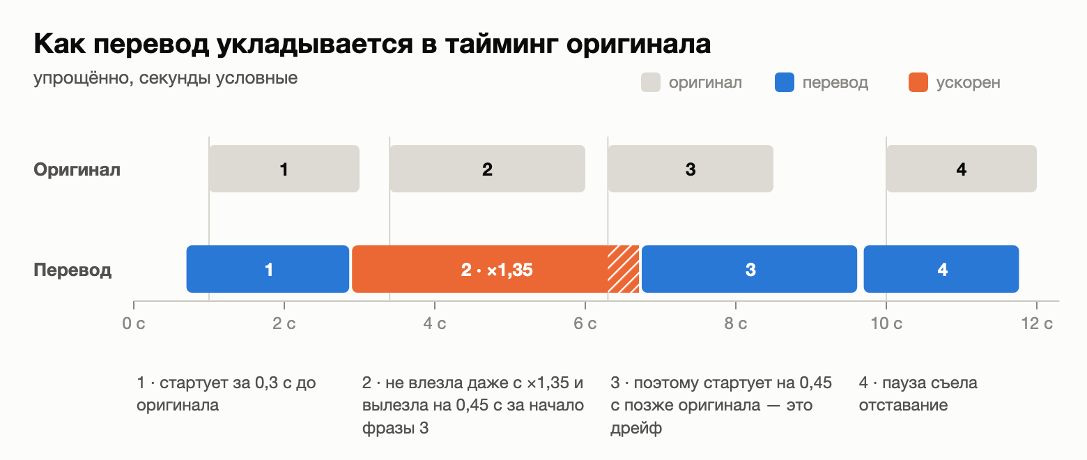 Четыре фразы: одна влезла, одна не влезла даже с ускорением, и из-за неё поехала следующая