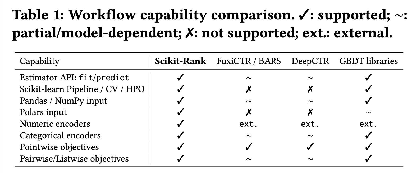 Сравнили scikit-rank с аналогичными open-source фреймворкам на наличие возможностей: формат данных, интерфейс работы, преобразования признаков.