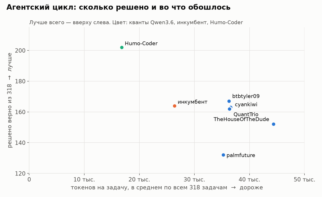 Агентский цикл: сколько решено и во что обошлось
