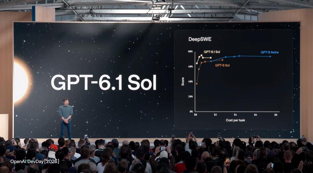 Результаты GPT-6.1 Sol на бенчмарках