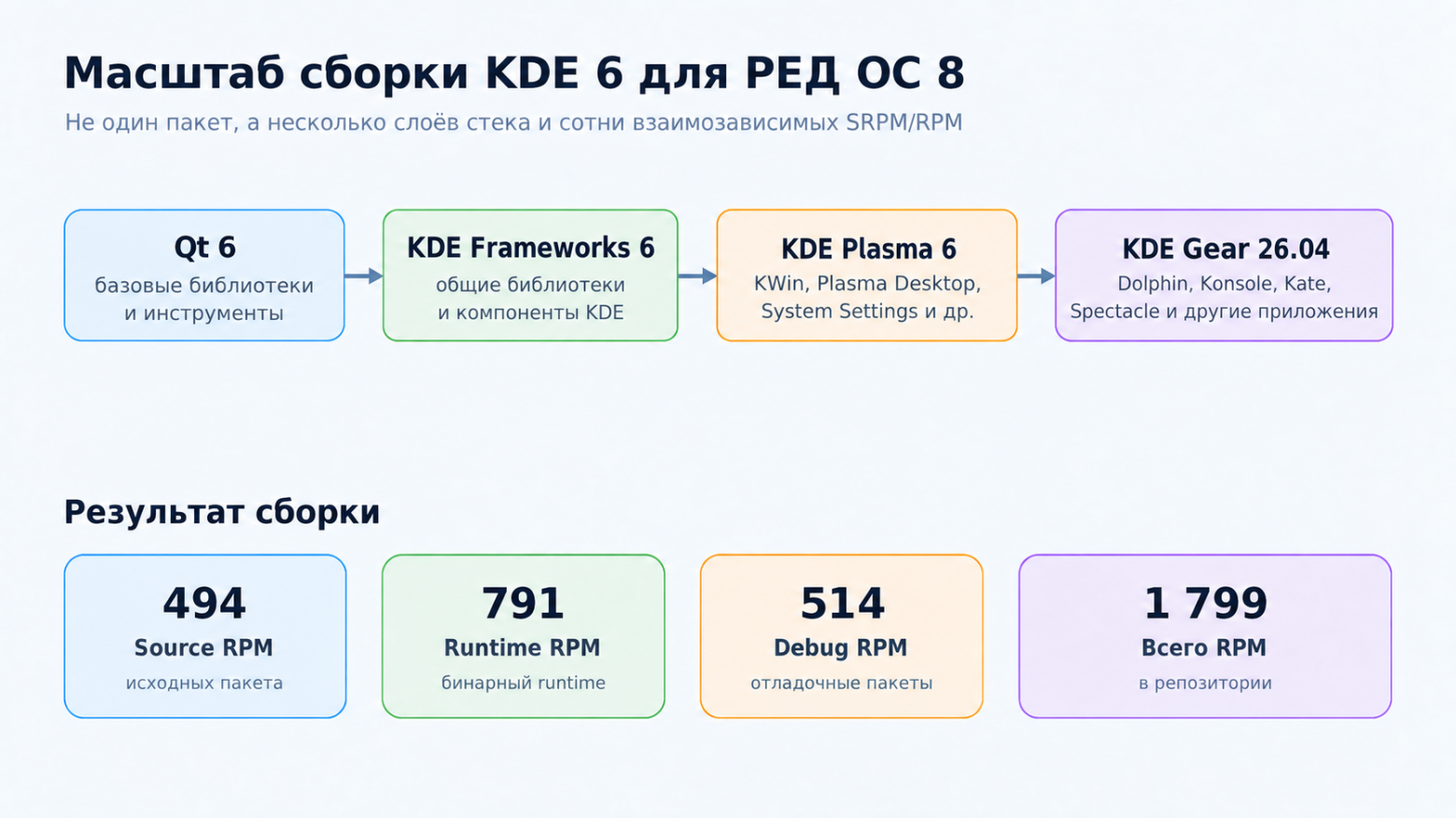 Почти 500 исходных компонентов превращаются примерно в 1800 RPM-файлов.