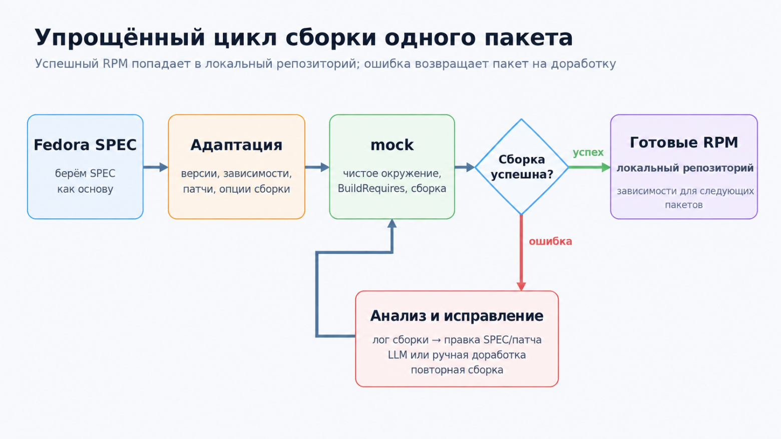 Упрощённый цикл сборки одного пакета.