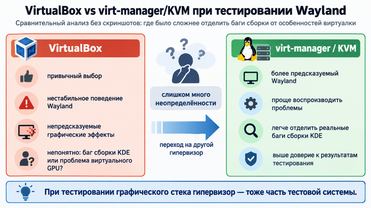 При тестировании графического стека гипервизор — тоже часть тестовой системы.