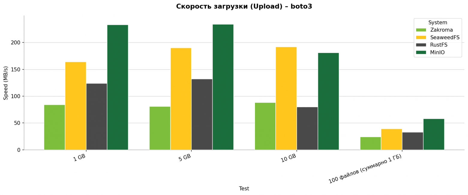 Ищем замену MinIO в условиях импортозамещения: опыт тестирования трех S3-совместимых хранилищ - 4 Ищем замену MinIO в условиях импортозамещения: опыт тестирования трех S3-совместимых хранилищ - 4