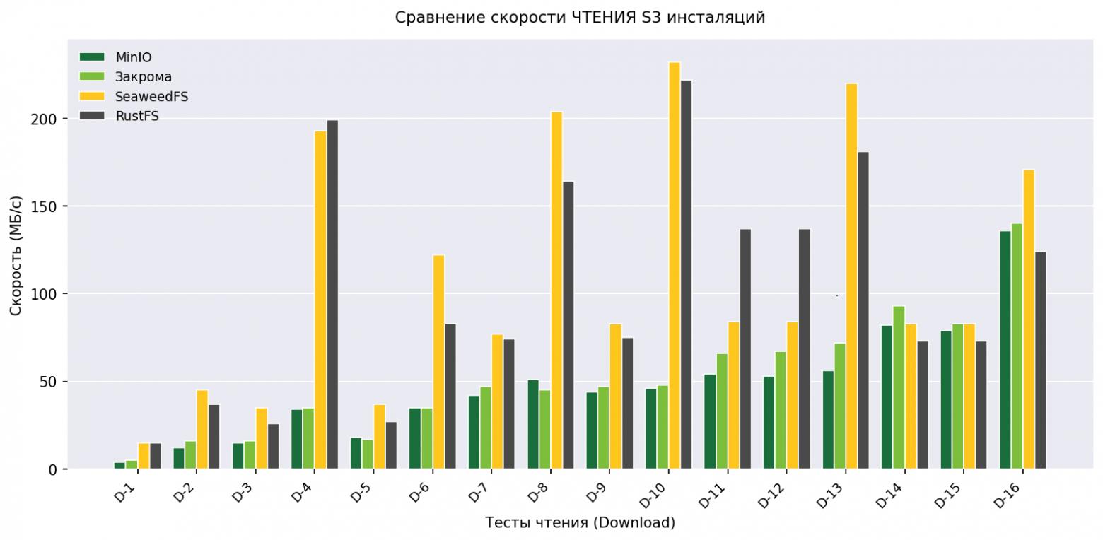 Ищем замену MinIO в условиях импортозамещения: опыт тестирования трех S3-совместимых хранилищ - 9 Ищем замену MinIO в условиях импортозамещения: опыт тестирования трех S3-совместимых хранилищ - 9