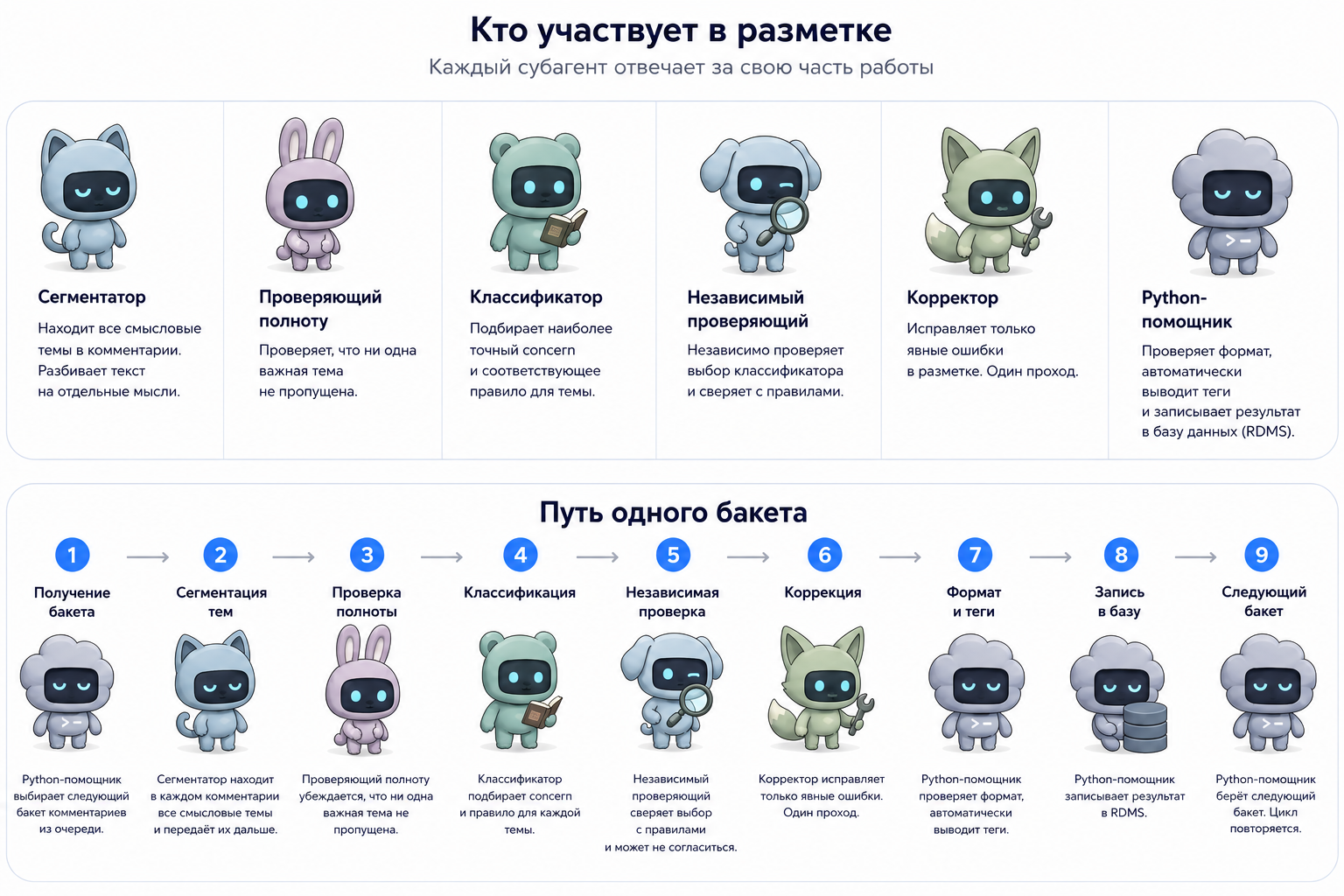 Как мы собрали ИИ-конвейер для разметки продуктового фидбэка - 2 Как мы собрали ИИ-конвейер для разметки продуктового фидбэка - 2