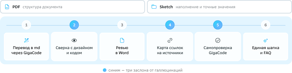 Как мы создали ИИ-агент для дизайн-системы - 6 Как мы создали ИИ-агент для дизайн-системы - 6
