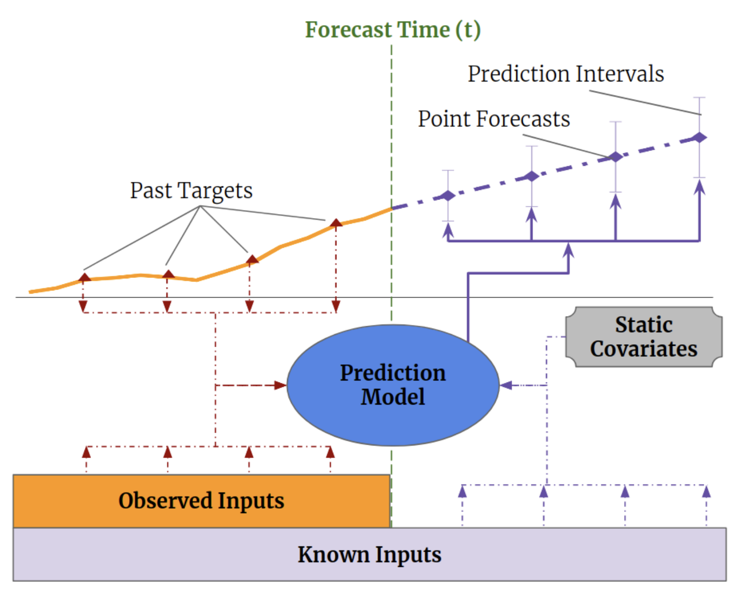 Постановка задачи многогоризонтного прогноза в TFT (Lim et al., 2019)