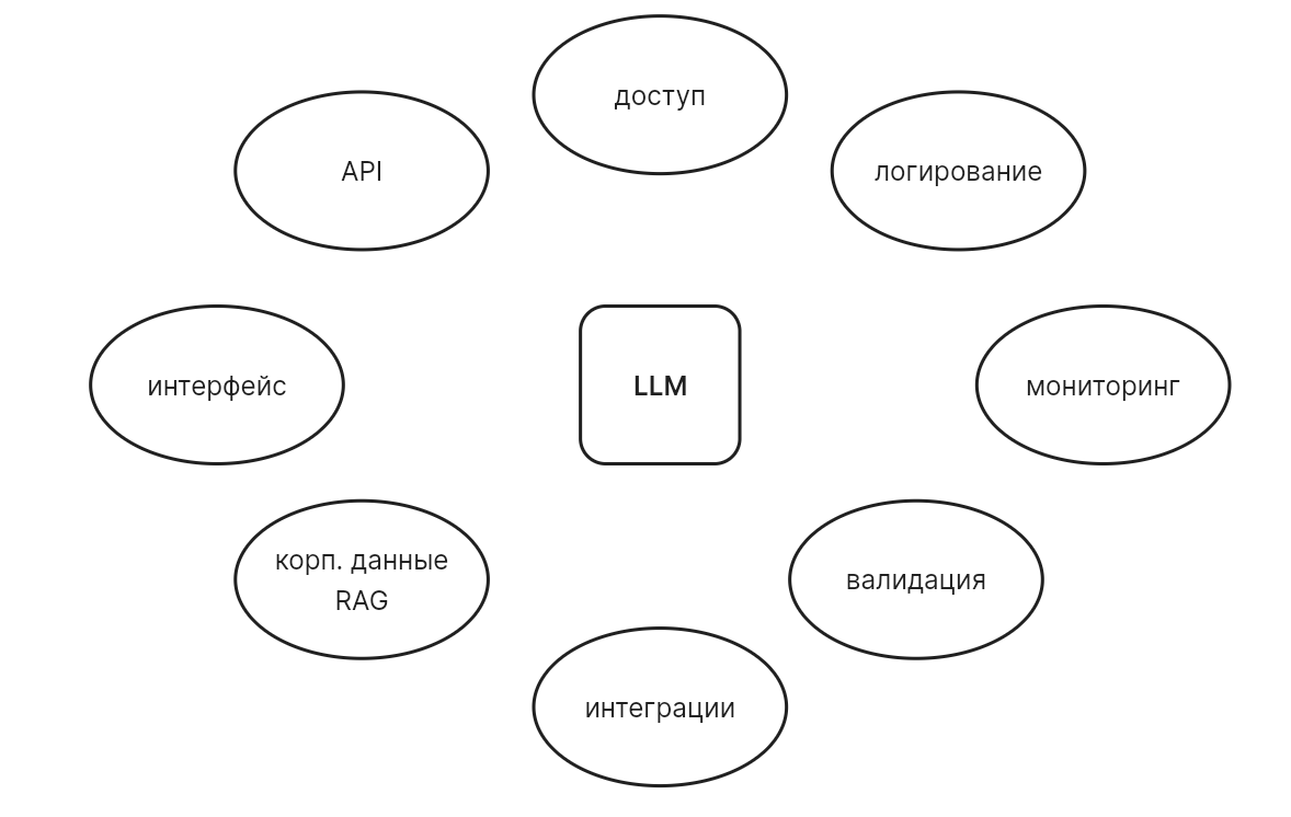 LLM — ядро сервиса. Остальные компоненты делают ее доступной, управляемой и пригодной для реального использования.