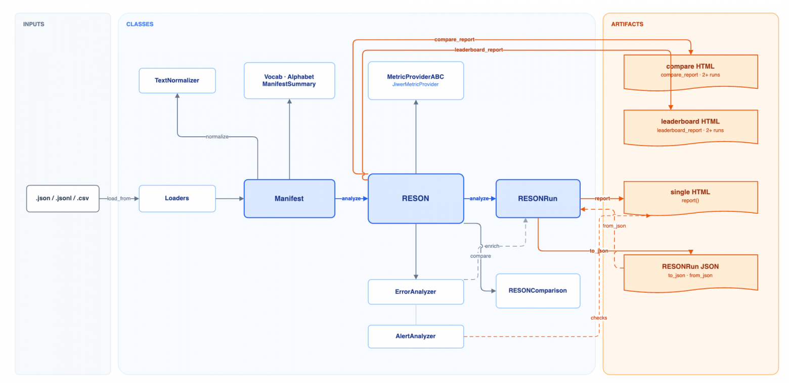 Рис.1. Схема RESON Pipeline