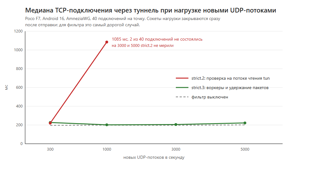 Медиана подключения при нагрузке новыми потоками