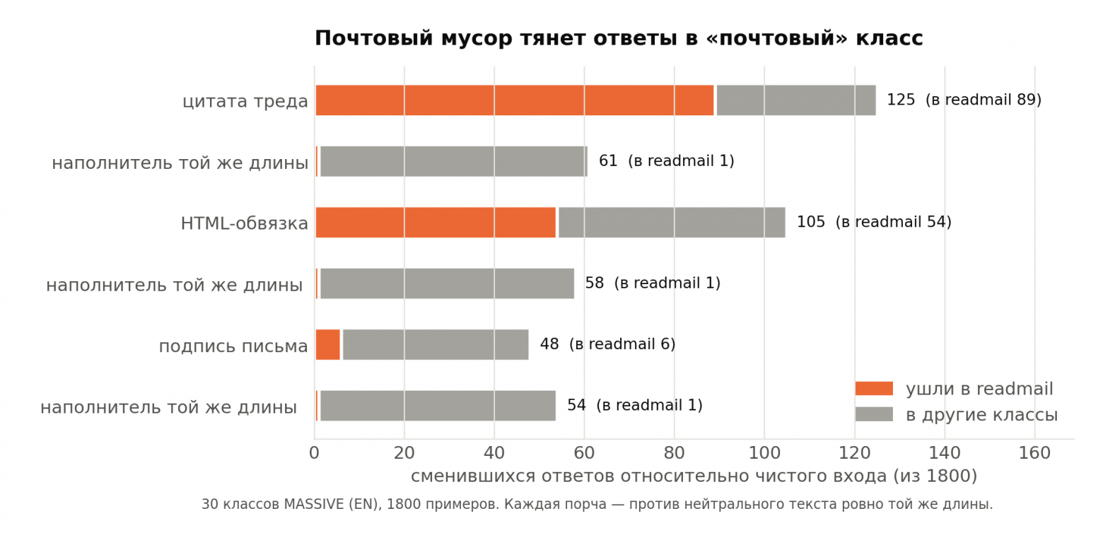Почтовый мусор тянет ответы в «почтовый» класс
