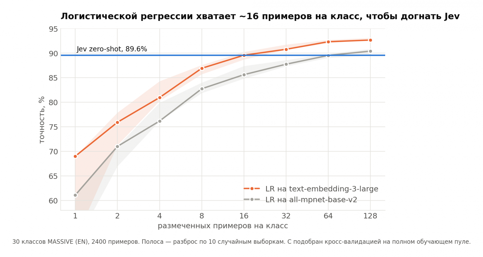 Логистической регрессии хватает ~16 примеров на класс
