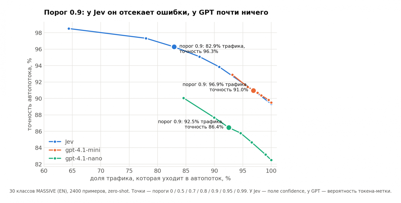 Порог 0.9: у Jev он отсекает ошибки, у GPT почти ничего