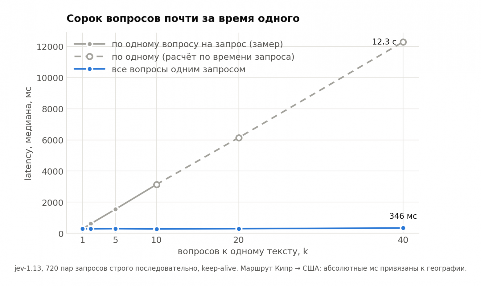 Сорок вопросов почти за время одного