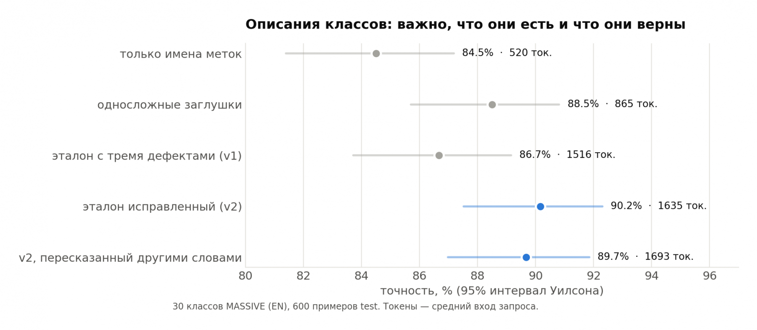 Описания классов: важно, что они есть и что они верны