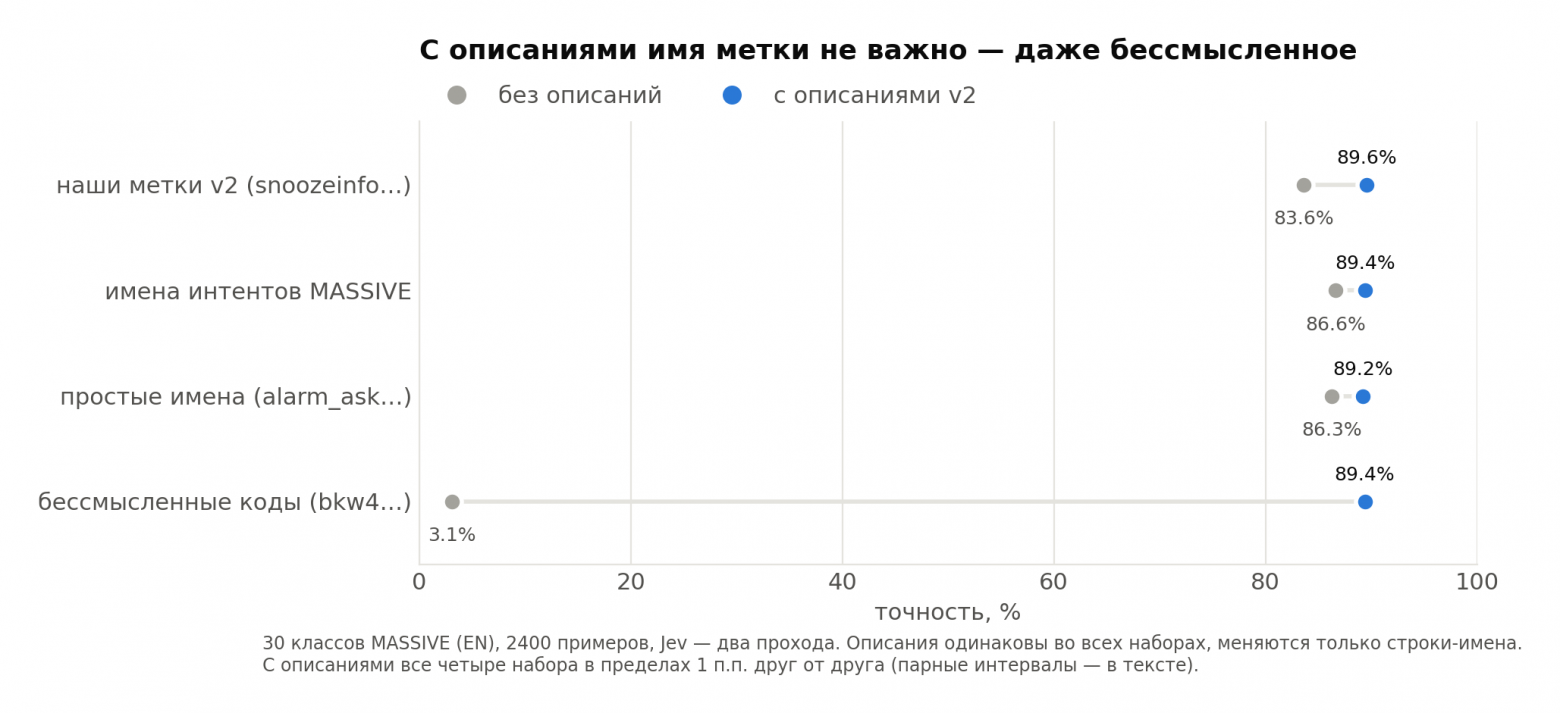 С описаниями имя метки не важно — даже бессмысленное