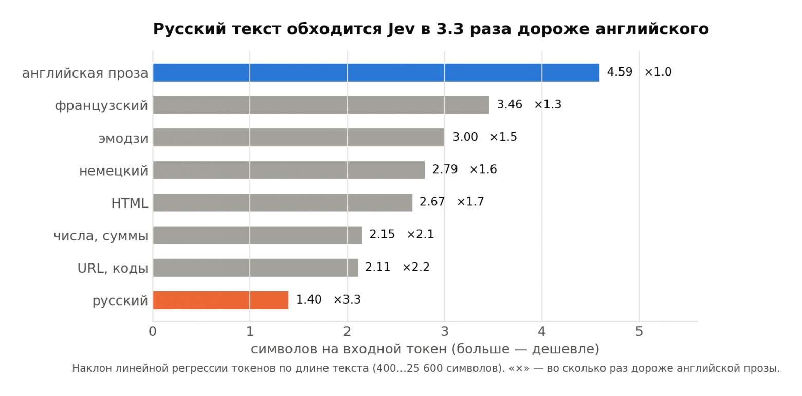 Русский текст обходится Jev в 3.3 раза дороже английского