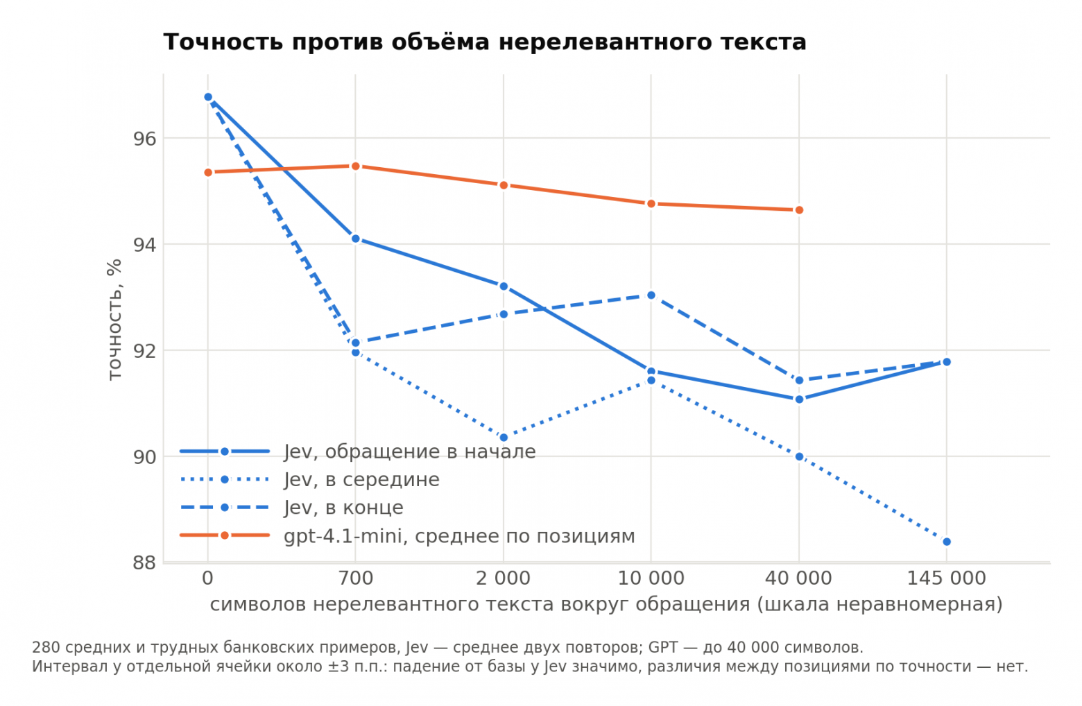 Точность против объёма нерелевантного текста