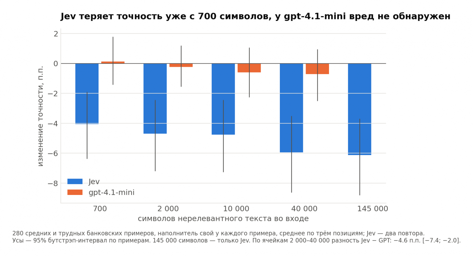 Jev теряет точность уже с 700 символов, у gpt-4.1-mini вред не обнаружен