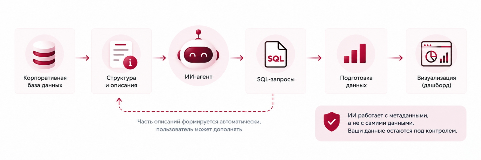 ИИ в финансовой аналитике: от текстового запроса до готового дашборда за несколько минут - 6 ИИ в финансовой аналитике: от текстового запроса до готового дашборда за несколько минут - 6