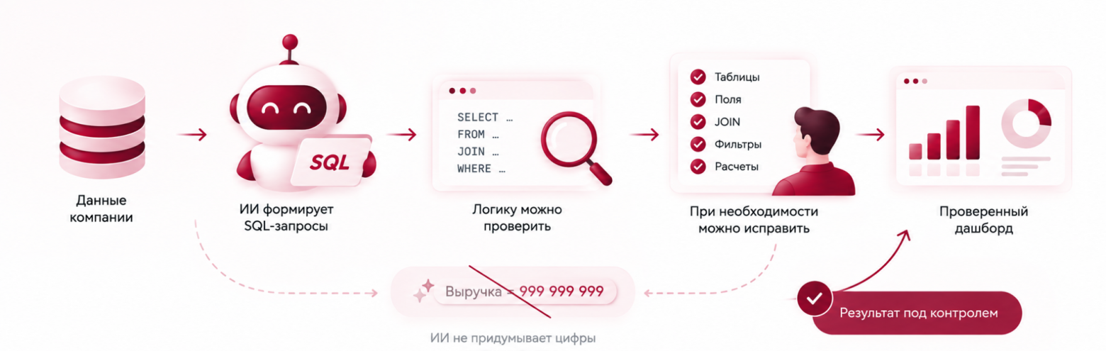 ИИ в финансовой аналитике: от текстового запроса до готового дашборда за несколько минут - 7 ИИ в финансовой аналитике: от текстового запроса до готового дашборда за несколько минут - 7