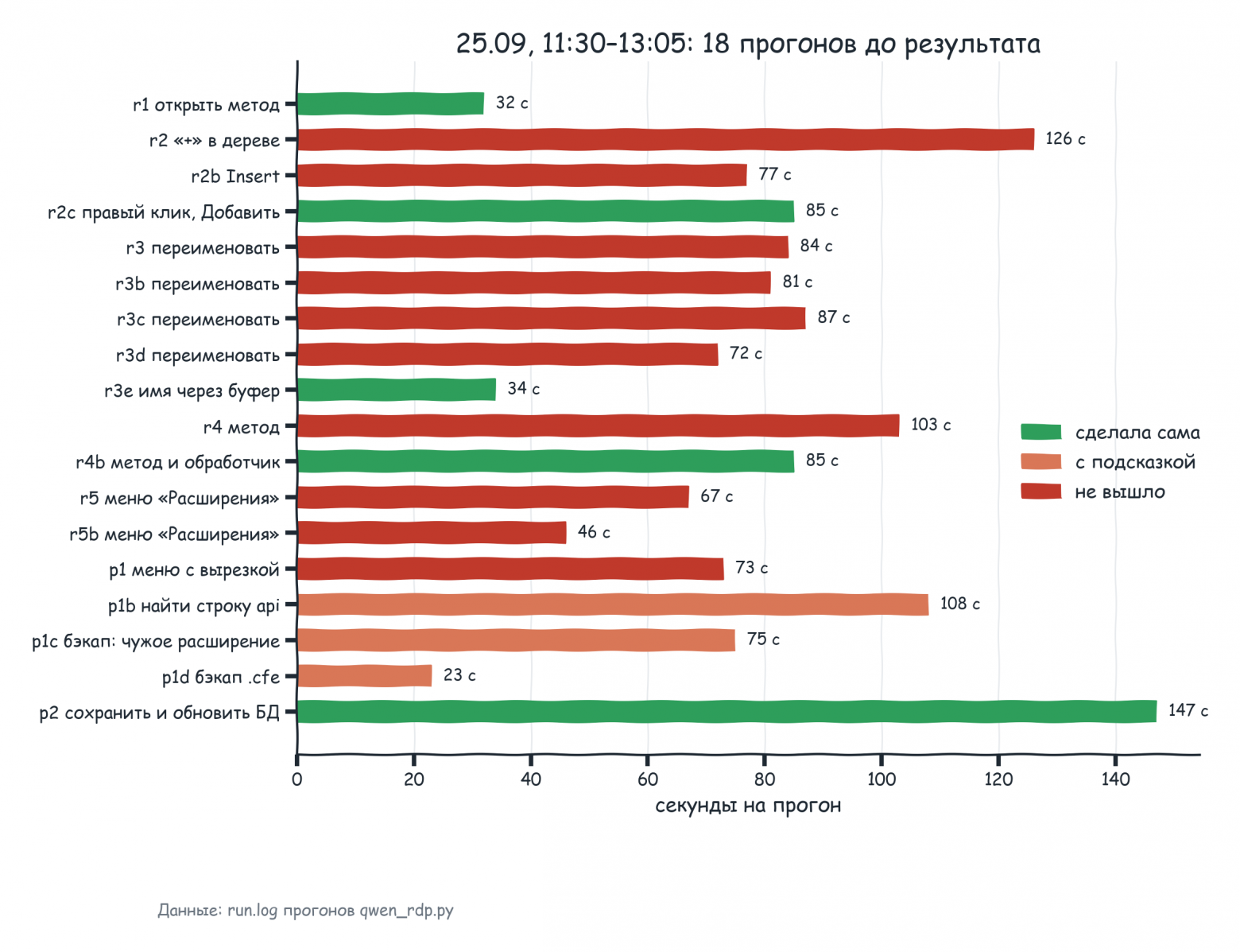 Все прогоны 25.09: зелёное Qwen сделала сама, оранжевое с подсказкой, красное не вышло