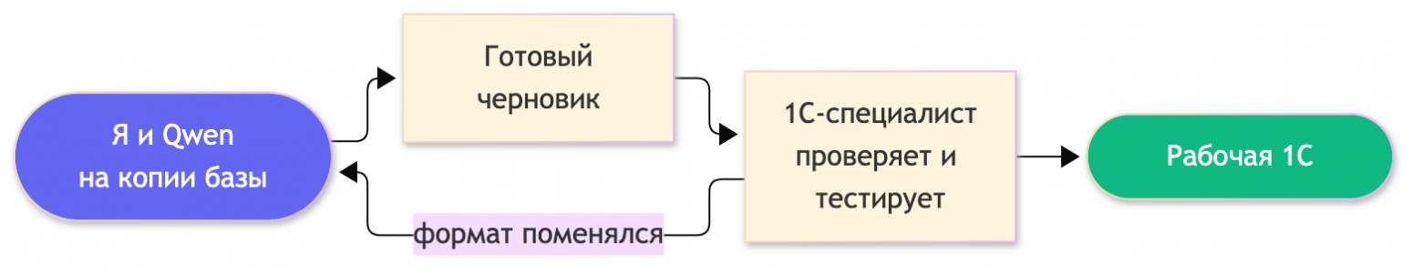 Путь кода до рабочей 1С